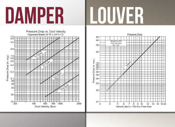 Louvers only test a single sample size, while dampers test various sample sizes.