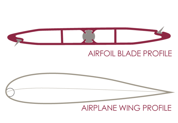 An airfoil blade profile and an airplane wing profile