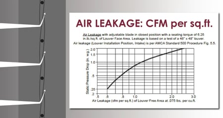 Air leakage is the amount of air that passes through closed adjustable blades