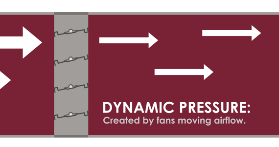 Dynamic pressure is the pressure exerted to move air through ductwork.