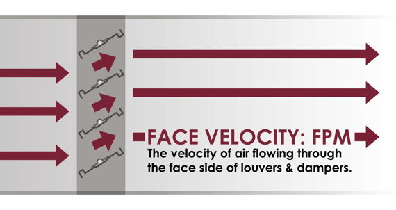 Face velocity is the speed of air flowing through the face of the louver or damper