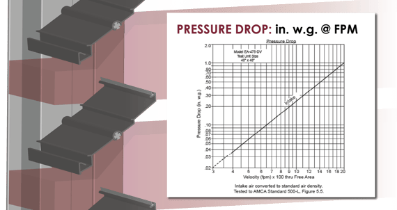 Pressure drop is the loss in pressure as air flows through a louver or damper.