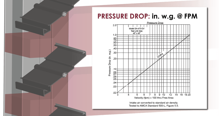 A depiction of pressure drop with a pressure drop graph