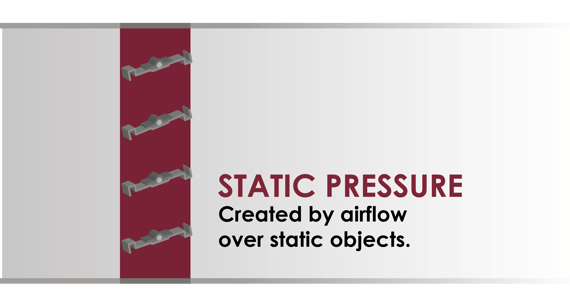 Static pressure is the pressure created by airflow passing over static objects