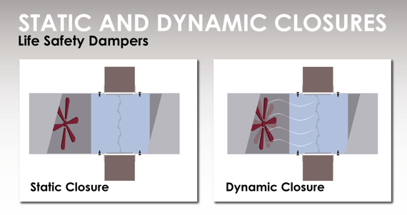 Static life safety dampers do not close against airflow. Dynamic life safety dampers will close.