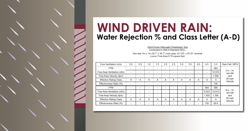 An illustration demonstrating wind driven rain rejection