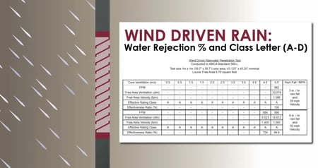 Wind driven rain is the louver's ability to reject heavy rainfall during severe weather