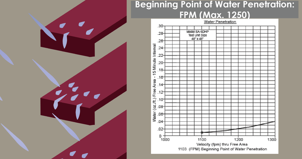 Louvers Testing AMCA Testing for Louvers - Water Penetration