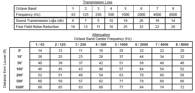 Louver Free Area Chart