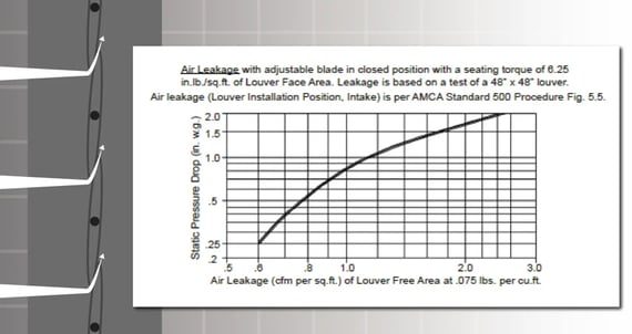 Air leakage is the air that passes between closed blades, displayed as a curved line graph