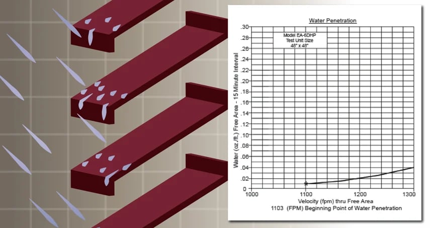 Louver blades rejecting rainfall and a water penetration graph