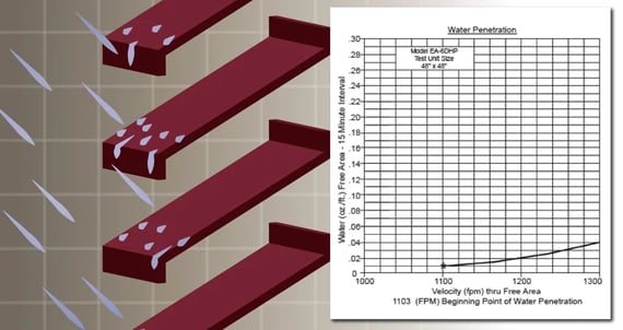 Water penetration refers to the louver's ability to reject rainfall, displayed as a curved line graph.