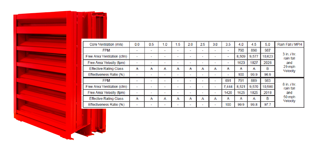A wind driven rain louver with its test data shown