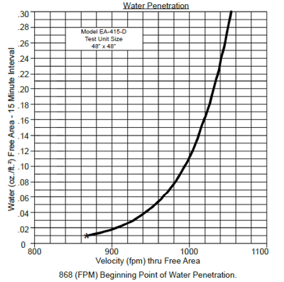 Example of a Water Penetration Graph