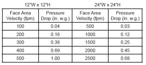 Wind Driven Rain Data Table