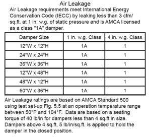The Air Leakage Rating table shows the damper's air leakage rating at various sizes and operating pressures.