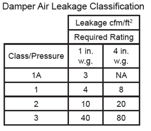 Damper Air Leakage Classification Tables break down AMCA's various air leakage classifications.